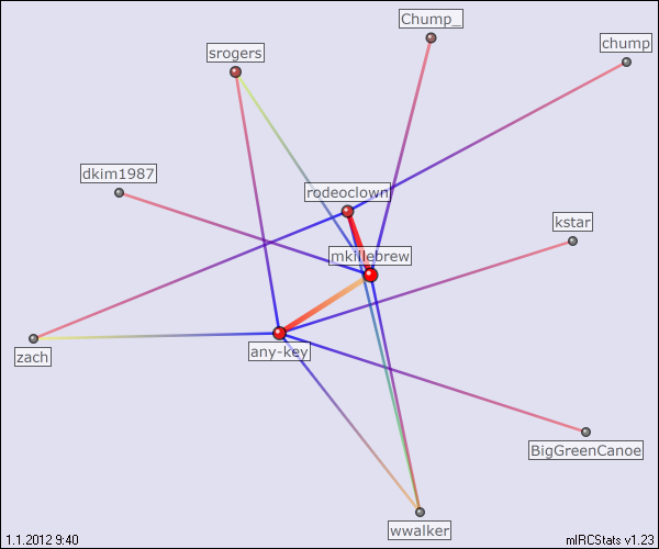 #austin relation map generated by mIRCStats v1.23