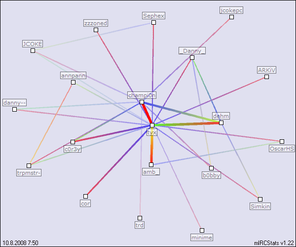 #a-team relation map generated by mIRCStats v1.22